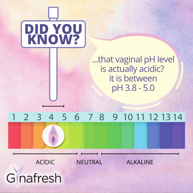 Vaginal pH level is actually acidic, between pH 3.8-5.0